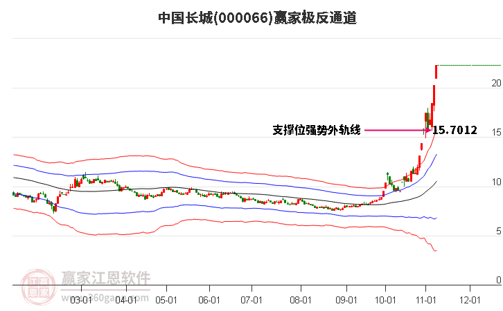 000066中国长城赢家极反通道工具