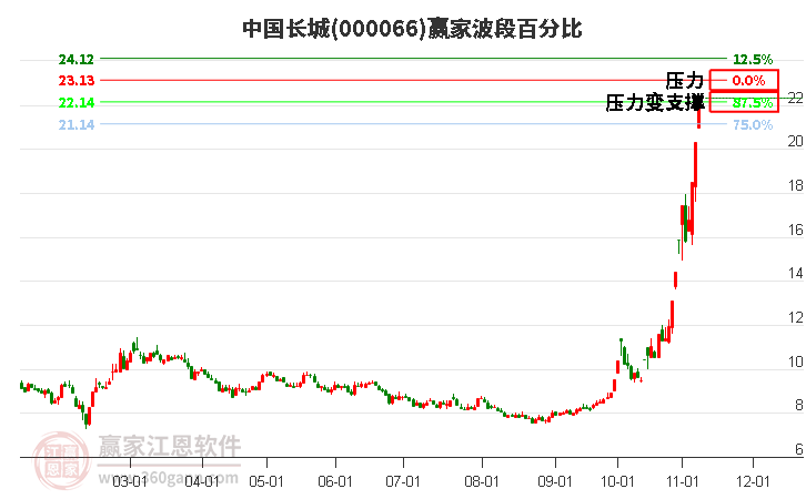 000066中国长城赢家波段百分比工具