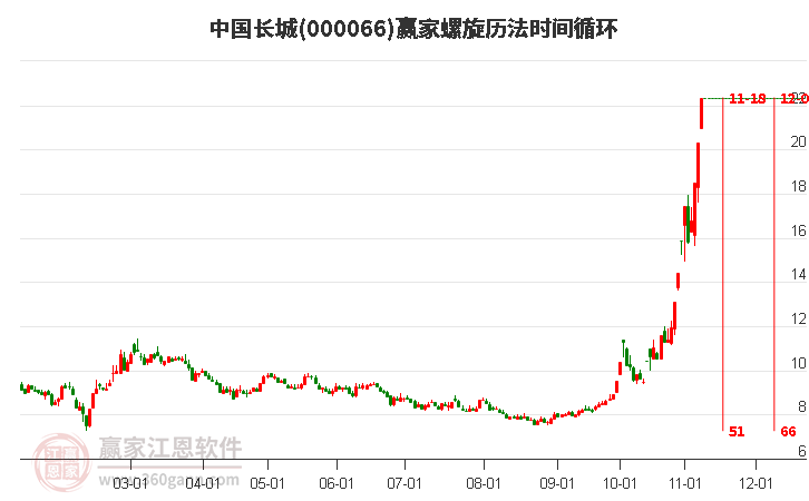 000066中国长城赢家螺旋历法时间循环工具