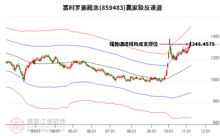 859483富时罗素赢家极反通道工具