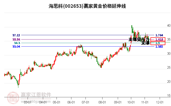 002653海思科黄金价格延伸线工具