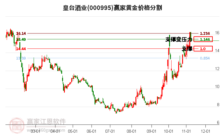 000995皇台酒业黄金价格分割工具