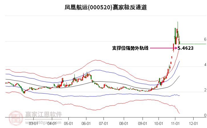 000520凤凰航运赢家极反通道工具