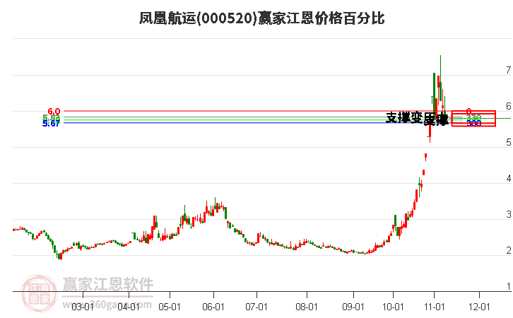 000520凤凰航运江恩价格百分比工具