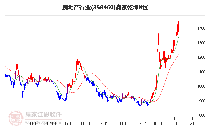 858460房地产赢家乾坤K线工具