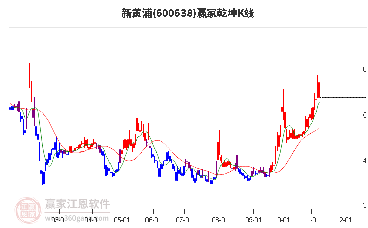 600638新黄浦赢家乾坤K线工具