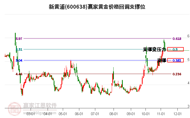 600638新黄浦黄金价格回调支撑位工具