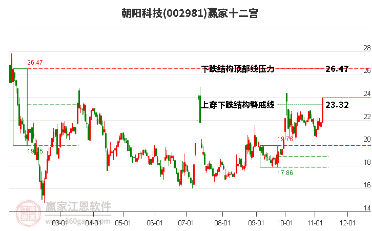 002981朝阳科技赢家十二宫工具