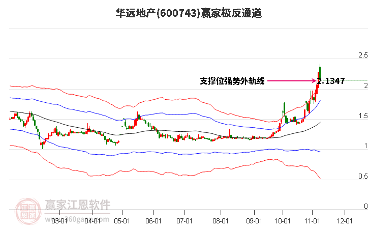 600743华远地产赢家极反通道工具