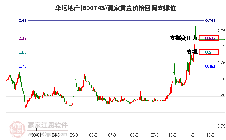 600743华远地产黄金价格回调支撑位工具