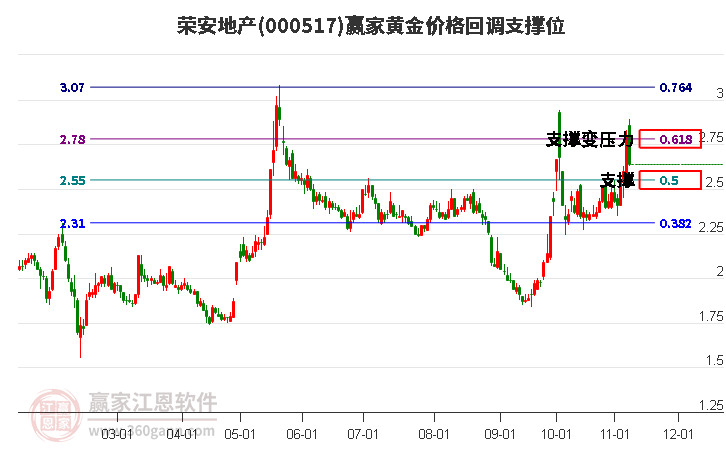 000517荣安地产黄金价格回调支撑位工具