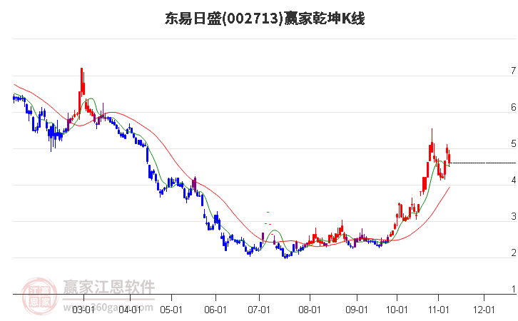 002713東易日盛贏家乾坤K線工具 002713東易日盛贏家乾坤K線工具