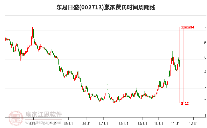 002713東易日盛費(fèi)氏時(shí)間周期線工具 002713東易日盛費(fèi)氏時(shí)間周期線工具