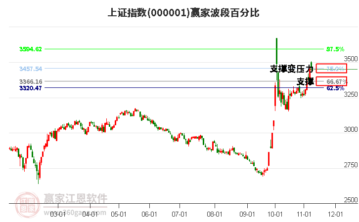 沪指赢家波段百分比工具