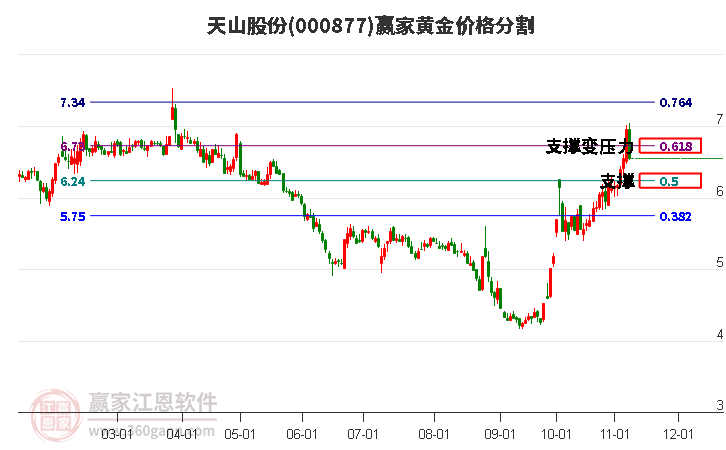 000877天山股份黄金价格分割工具