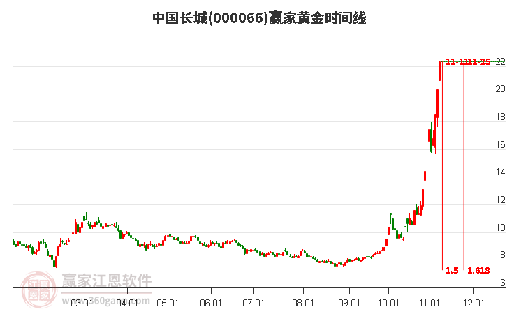 000066中国长城赢家黄金时间周期线工具