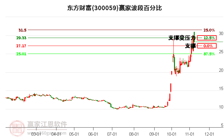 300059东方财富波段百分比工具