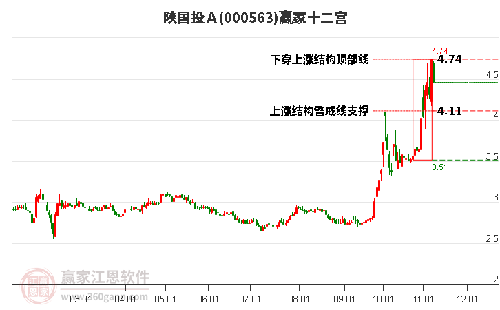 000563陕国投Ａ赢家十二宫工具