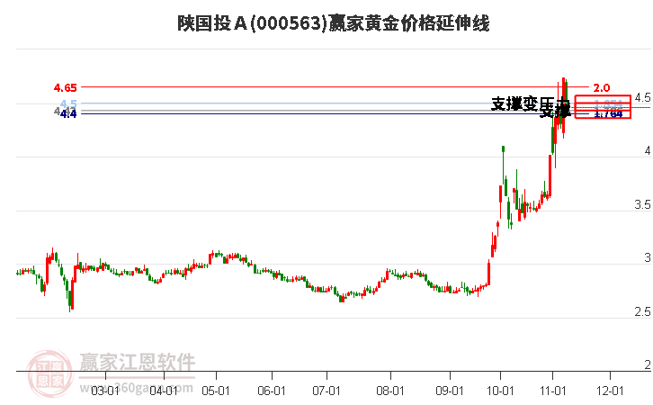 000563陕国投Ａ黄金价格延伸线工具