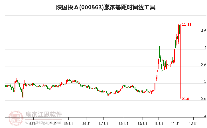 000563陕国投Ａ等距时间周期线工具