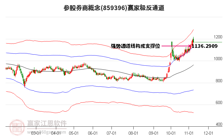 859396参股券商赢家极反通道工具