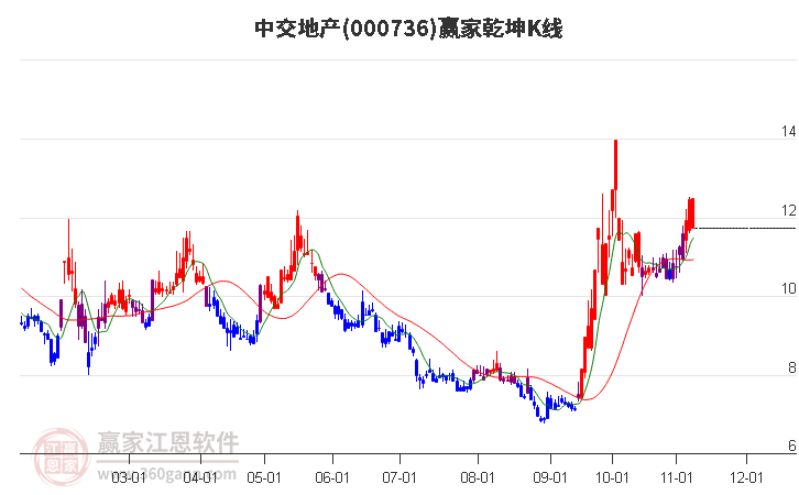 000736中交地产赢家乾坤K线工具