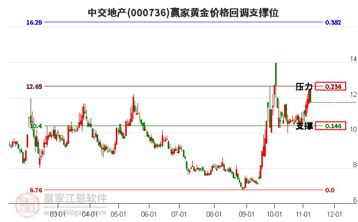 000736中交地产黄金价格回调支撑位工具