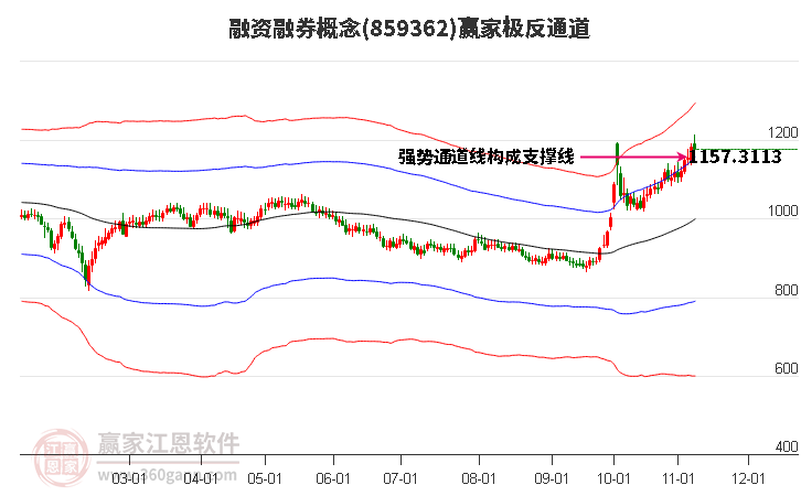 859362融资融券赢家极反通道工具