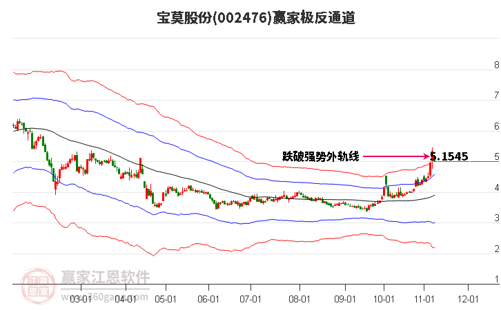 002476宝莫股份赢家极反通道工具