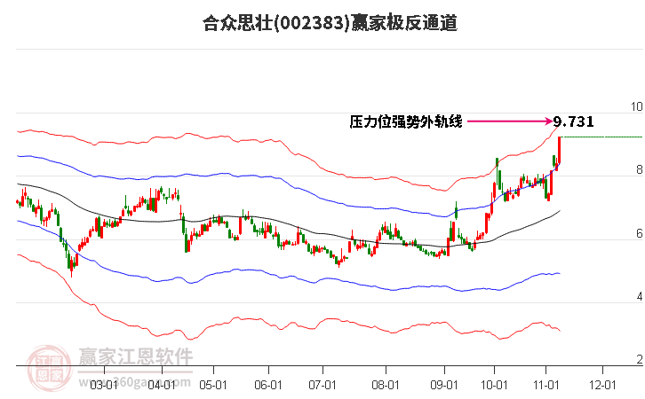 002383合众思壮赢家极反通道工具