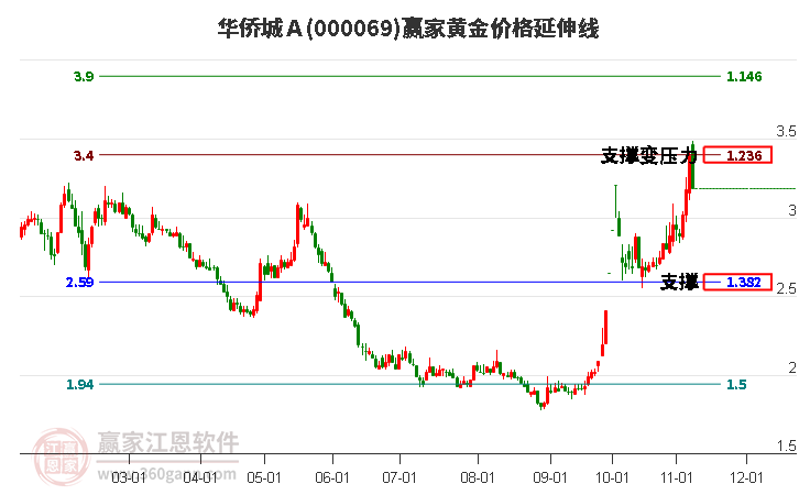 000069华侨城Ａ黄金价格延伸线工具