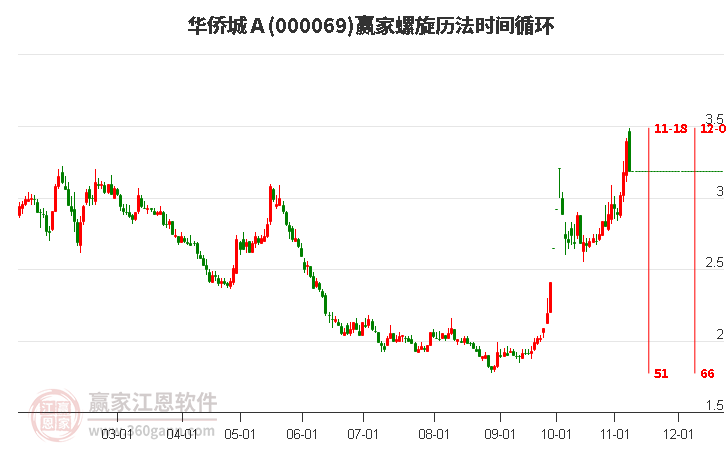 000069华侨城Ａ螺旋历法时间循环工具