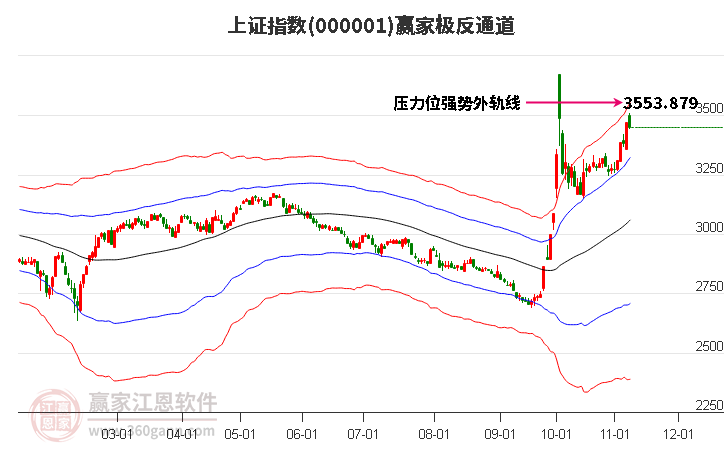 沪指赢家极反通道工具