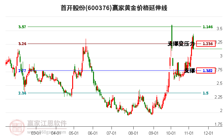 600376首开股份黄金价格延伸线工具