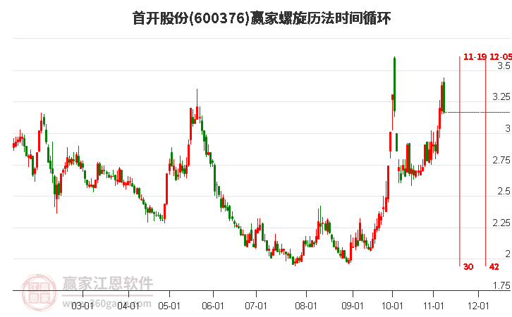 600376首开股份螺旋历法时间循环工具