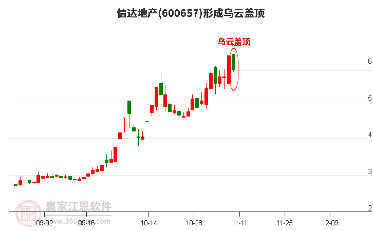 信达地产600657形成乌云盖顶形态