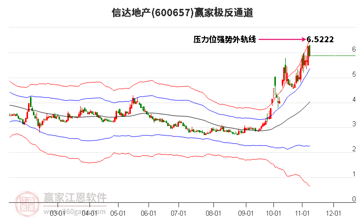 600657信达地产赢家极反通道工具