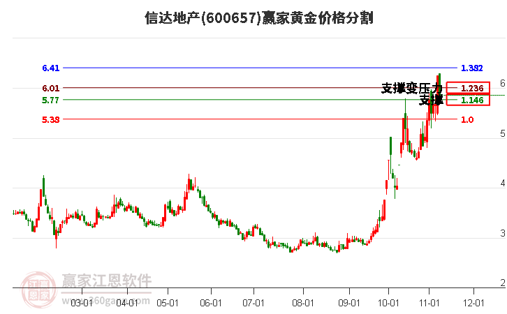 600657信达地产黄金价格分割工具