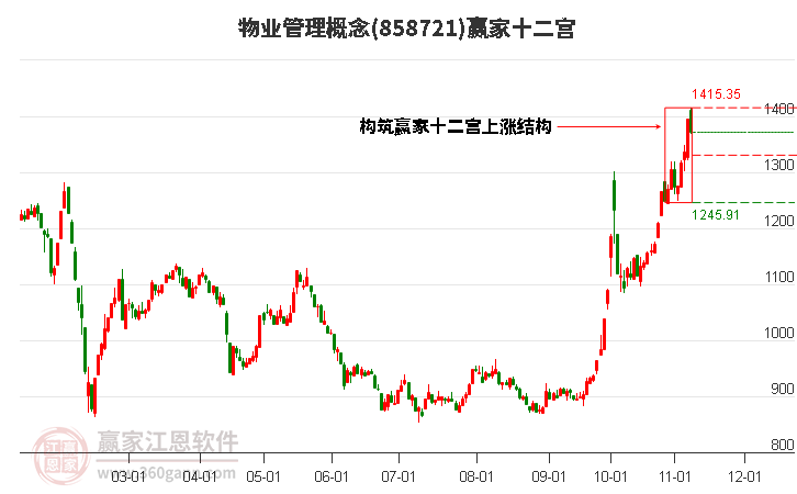 858721物业管理赢家十二宫工具