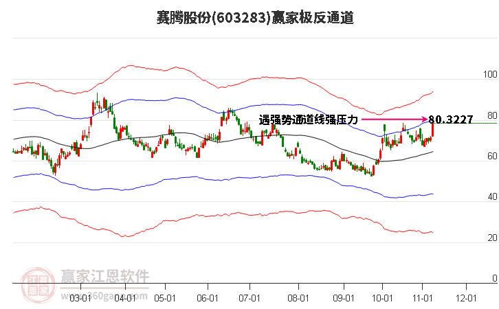 603283赛腾股份赢家极反通道工具
