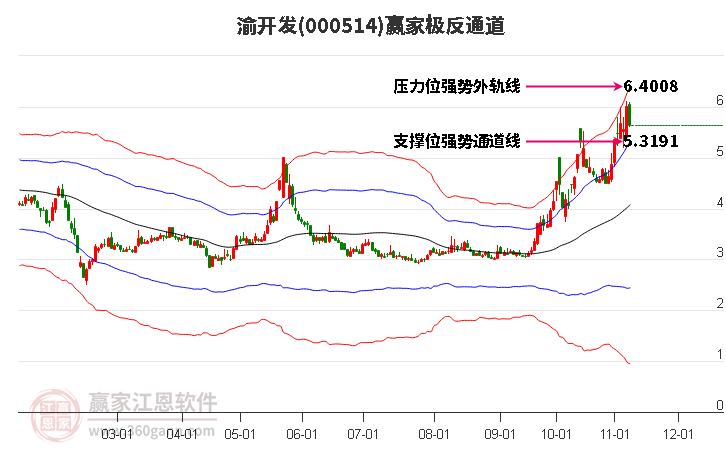 000514渝开发赢家极反通道工具