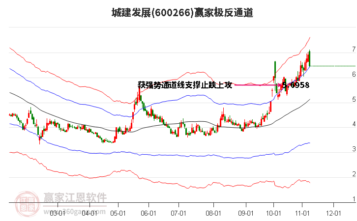 600266城建发展赢家极反通道工具