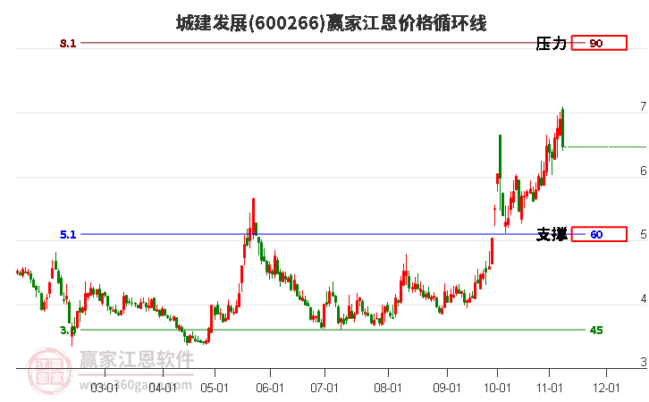 600266城建发展江恩价格循环线工具