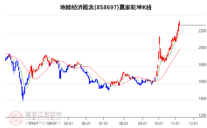 858697地摊经济赢家乾坤K线工具