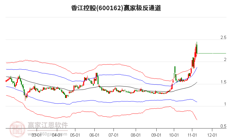 600162香江控股赢家极反通道工具