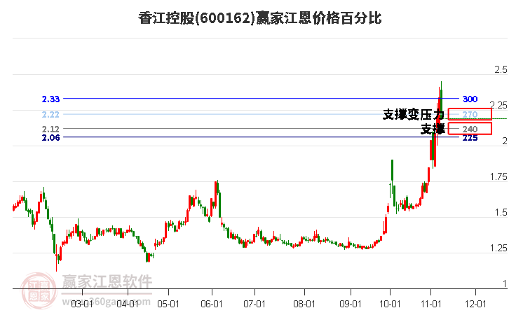 600162香江控股江恩价格百分比工具