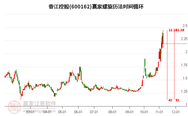 600162香江控股螺旋历法时间循环工具