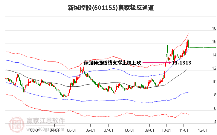 601155新城控股赢家极反通道工具
