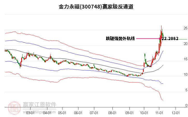 300748金力永磁贏家極反通道工具