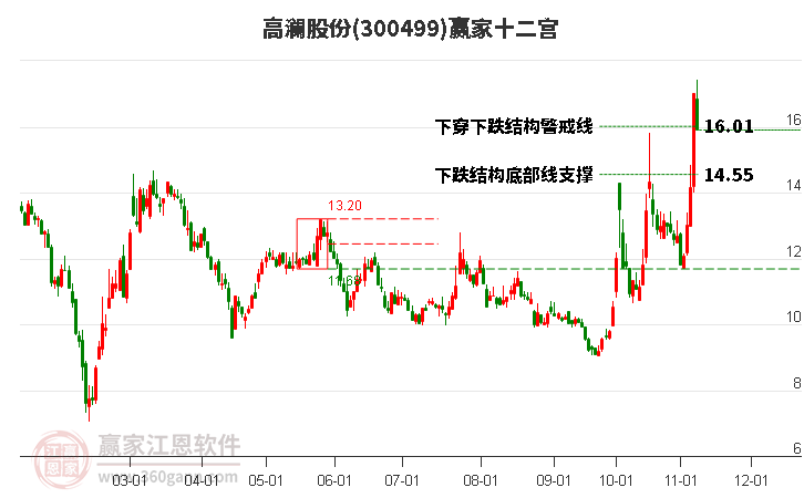 300499高澜股份赢家十二宫工具